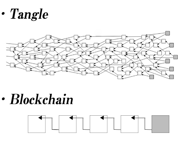 Tngle-IOTA