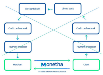 monetha how it works