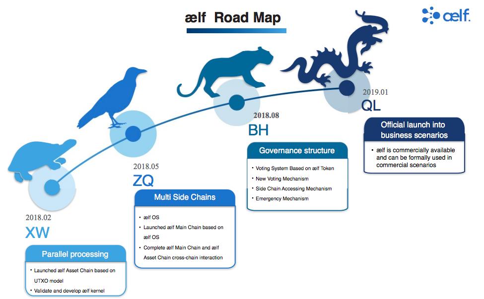 aelf Road map