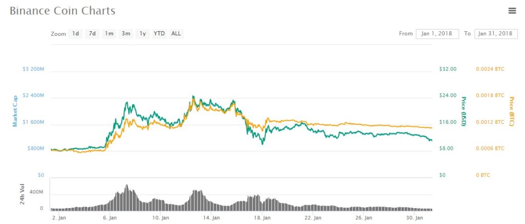 binance coin jan 2018