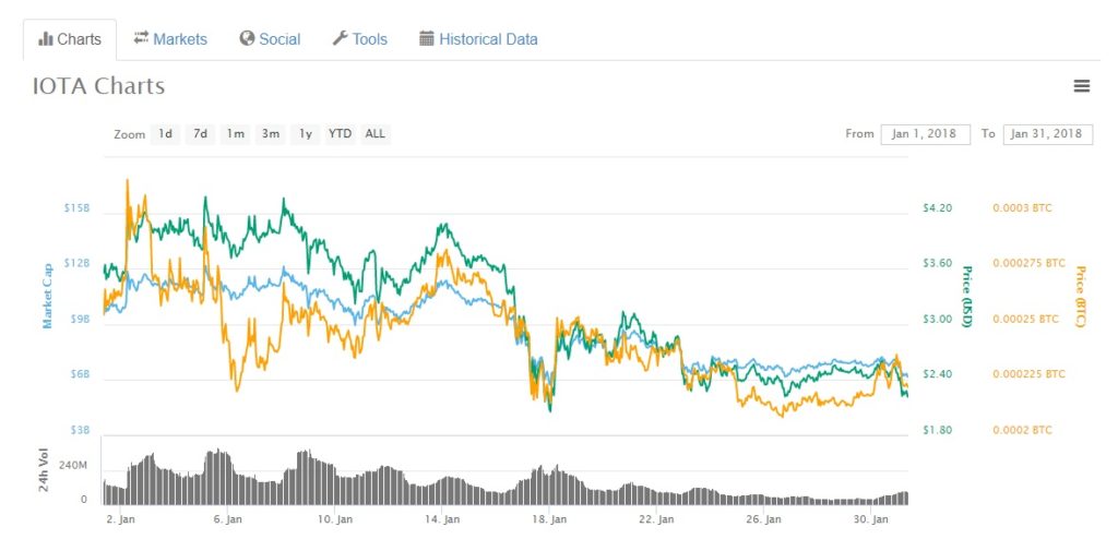 iota jan 2018