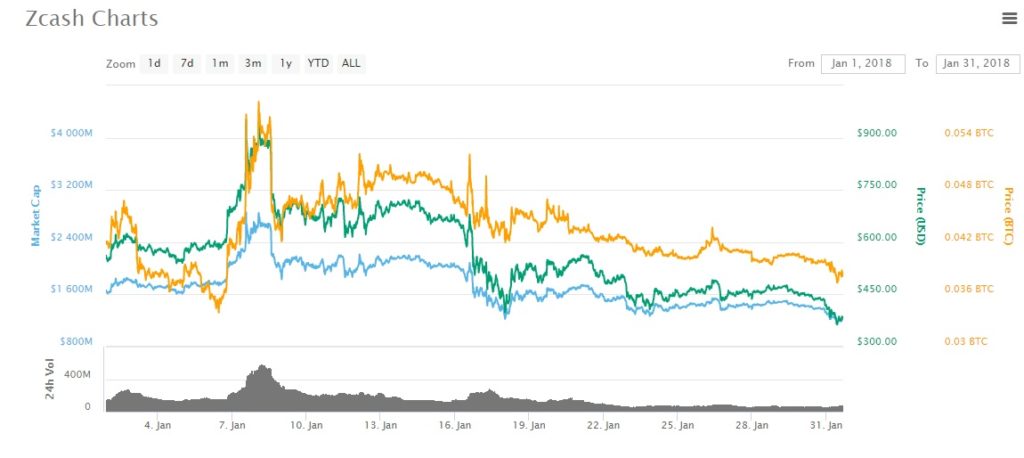 zcash jan 2018