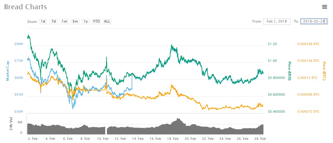 bread feb 2018 binance