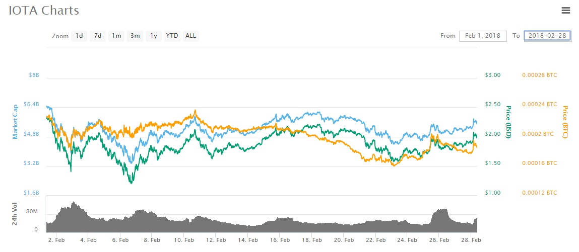 iota feb 2018 binance