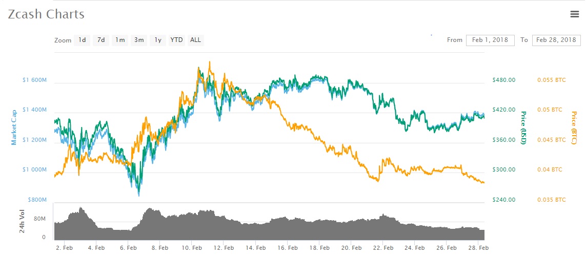 zcash feb 2018 binance