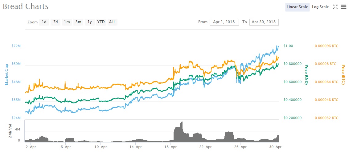 BRD bread apr 2018 binance