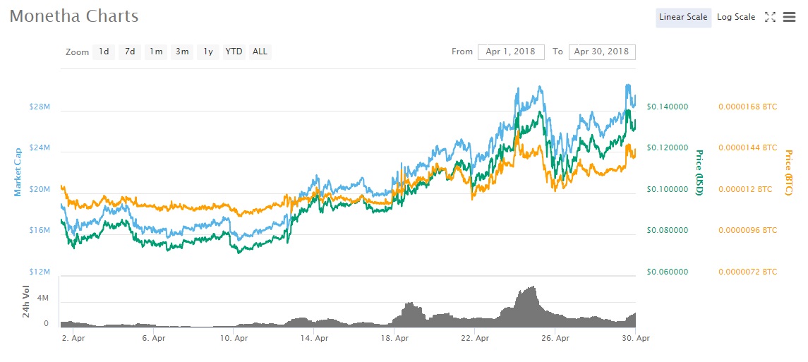 MTH monetha apr 2018 binance