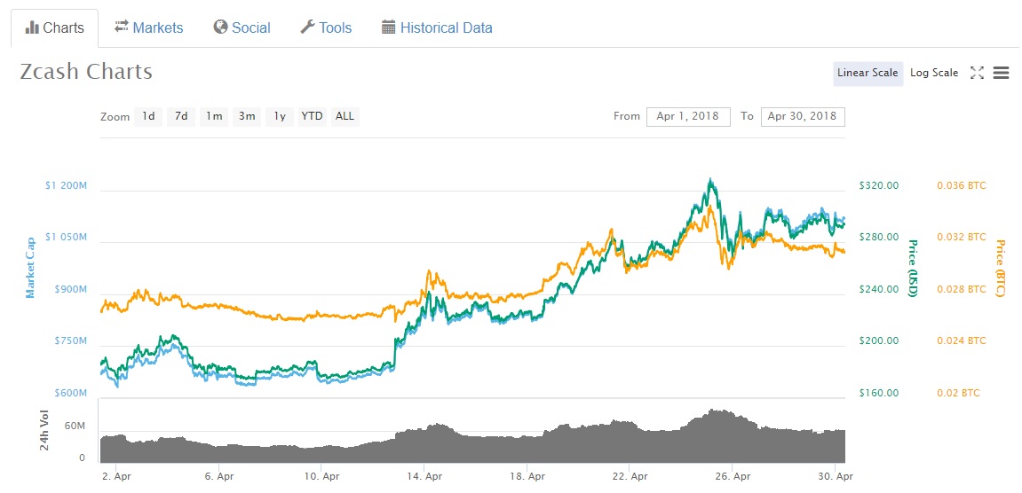 ZEC apr 2018 binance