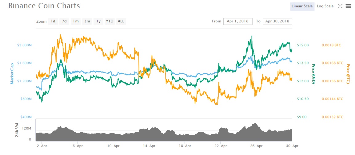 bnb binance coin apr 2018